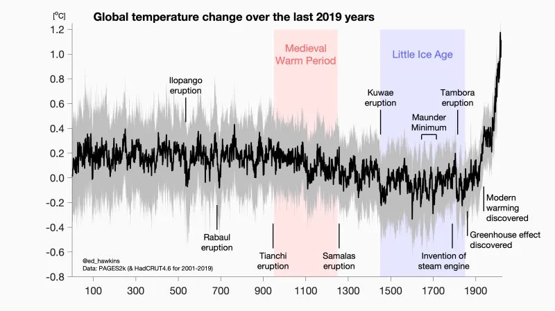 Temperatura media globale degli ultimi 2000 anni
