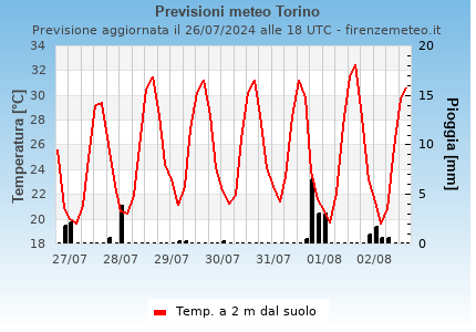 Previsioni meteo Torino . Modello: GFS