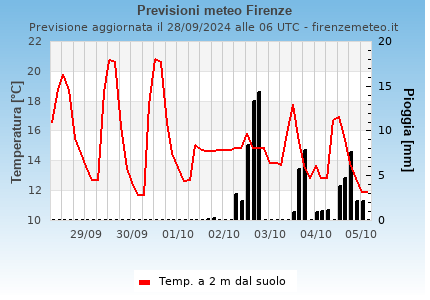 Previsioni meteo Firenze . Modello: GFS