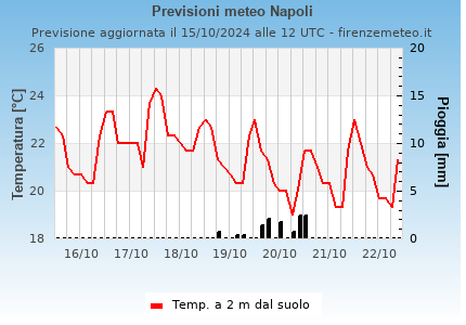 Previsioni meteo Napoli . Modello: GFS