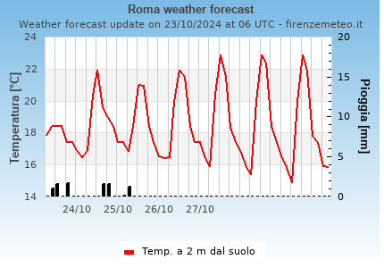 Roma weather forecast