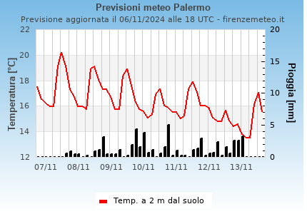 Previsioni meteo Palermo . Modello: GFS