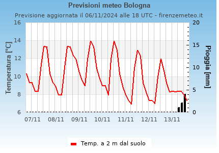 Previsioni meteo Bologna . Modello: GFS