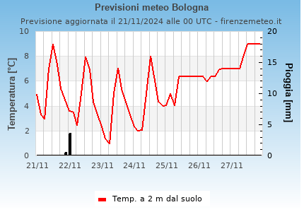 Previsioni meteo Bologna . Modello: GFS