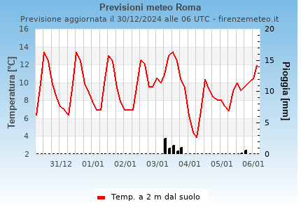 Previsioni meteo Roma . Modello: GFS