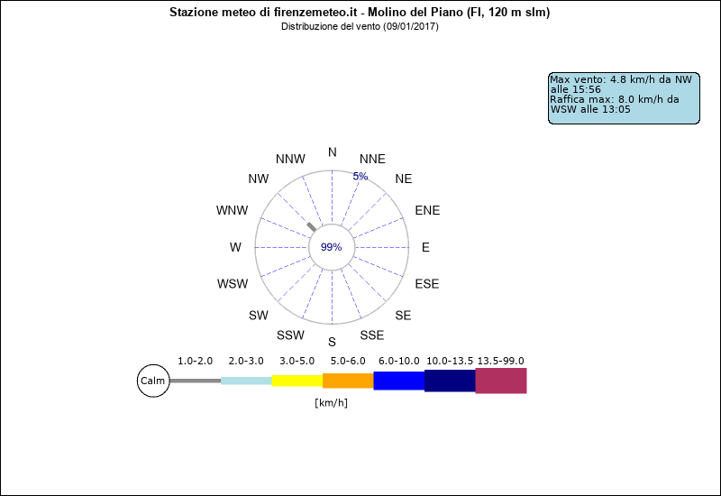 grafico distribuzione direzione vento a Molino del Piano in provincia di Firenze