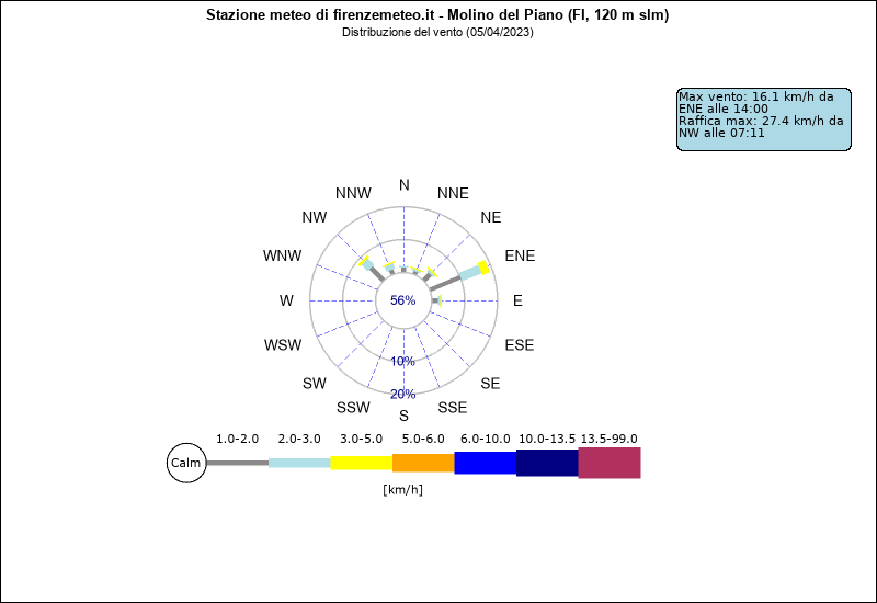 grafico distribuzione direzione vento a Molino del Piano in provincia di Firenze
