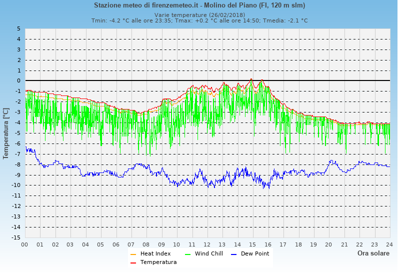 Molino del Piano: grafico temperatura di rugiada heat index wind chill