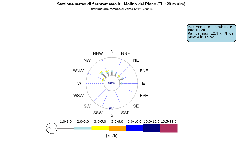 grafico distribuzione direzione raffica a Molino del Piano in provincia di Firenze