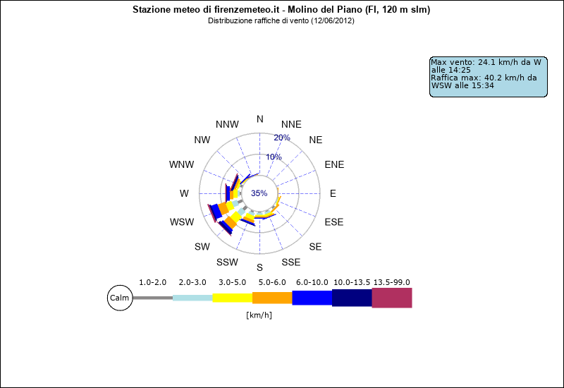 grafico distribuzione direzione raffica a Molino del Piano in provincia di Firenze