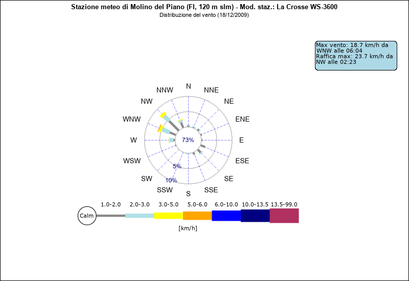 grafico distribuzione direzione vento a Molino del Piano in provincia di Firenze