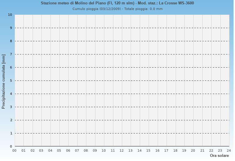 Molino del Piano: grafico pioggia cumulata ieri