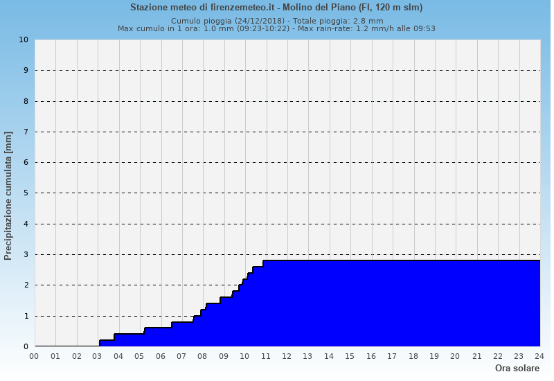 Molino del Piano: grafico pioggia cumulata ieri