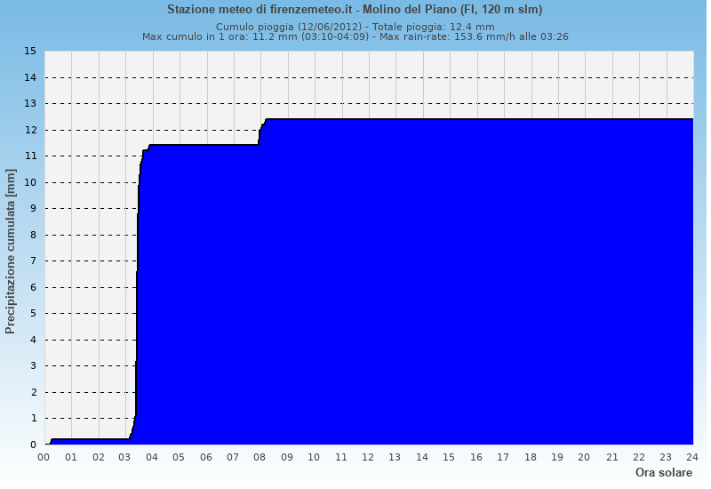 Molino del Piano: grafico pioggia cumulata ieri