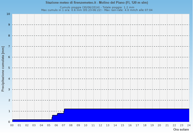 Molino del Piano: grafico pioggia cumulata ieri