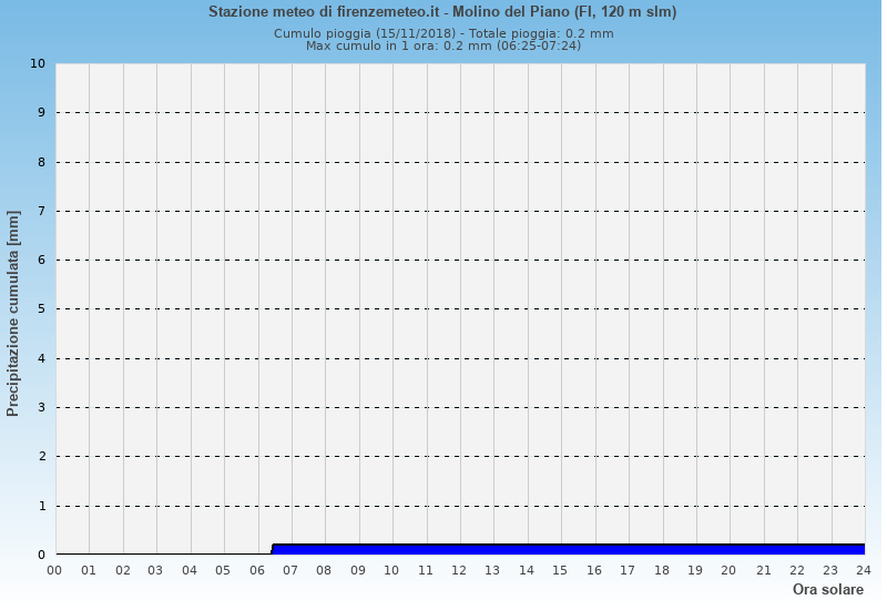 Molino del Piano: grafico pioggia cumulata ieri