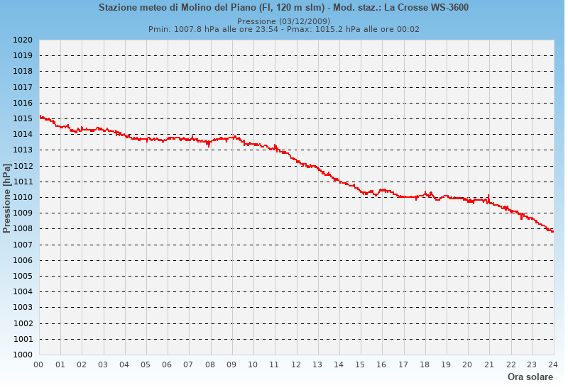 Molino del Piano: grafico pressione atmosferica ieri