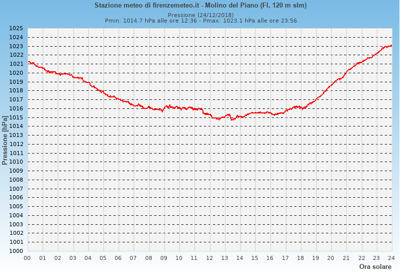 Molino del Piano: grafico pressione atmosferica ieri