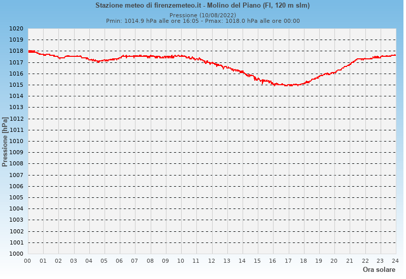 Molino del Piano: grafico pressione atmosferica ieri