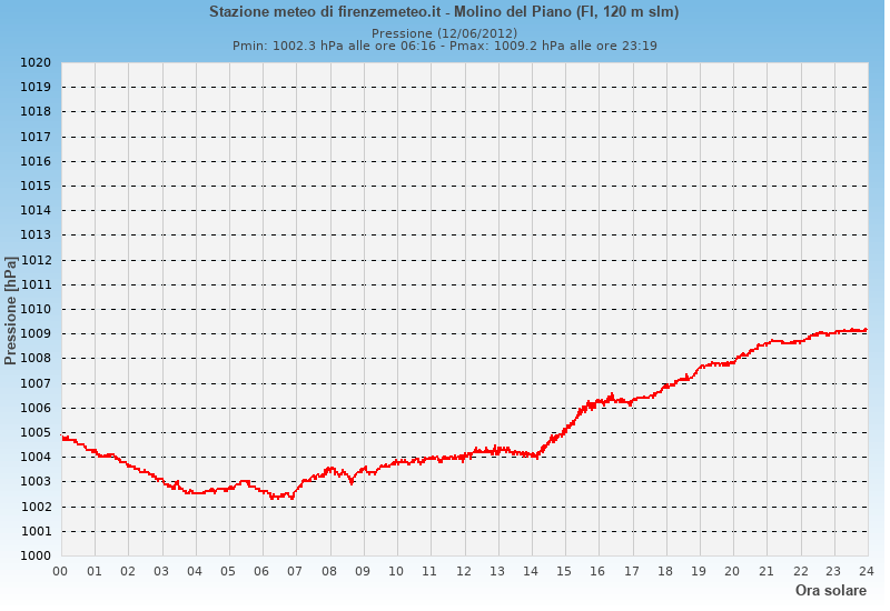 Molino del Piano: grafico pressione atmosferica ieri