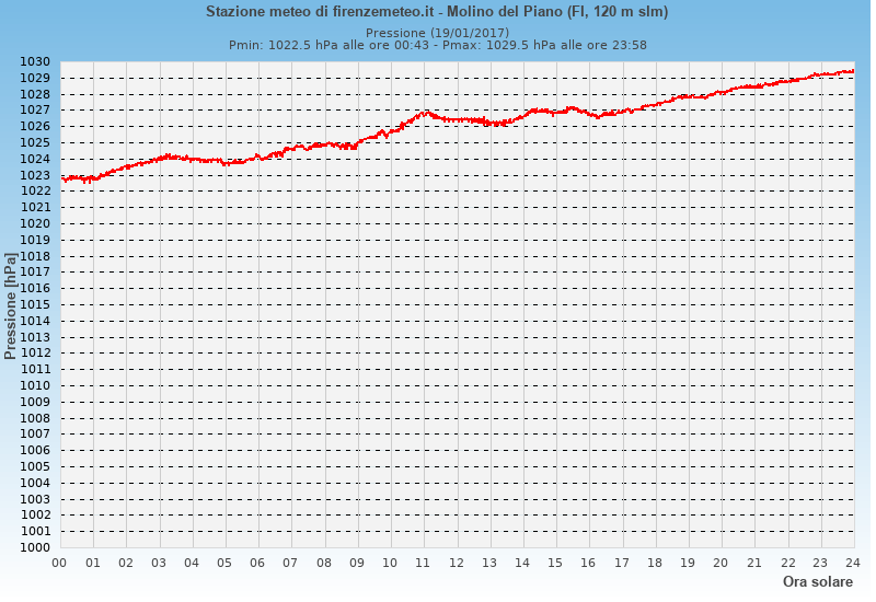 Molino del Piano: grafico pressione atmosferica ieri