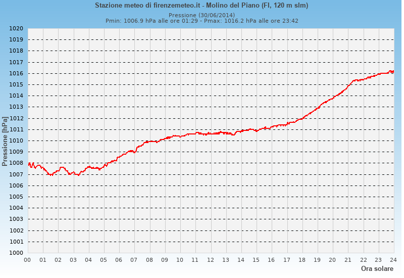 Molino del Piano: grafico pressione atmosferica ieri