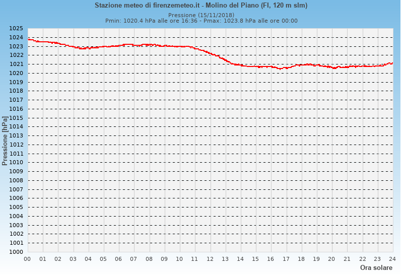 Molino del Piano: grafico pressione atmosferica ieri