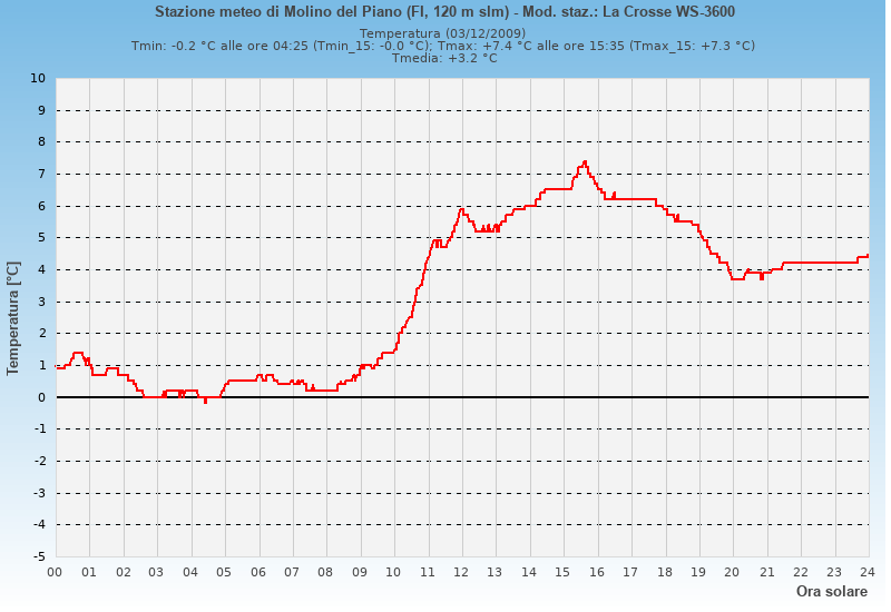 Molino del Piano: grafico temperatura