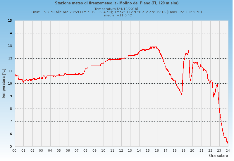 Molino del Piano: grafico temperatura