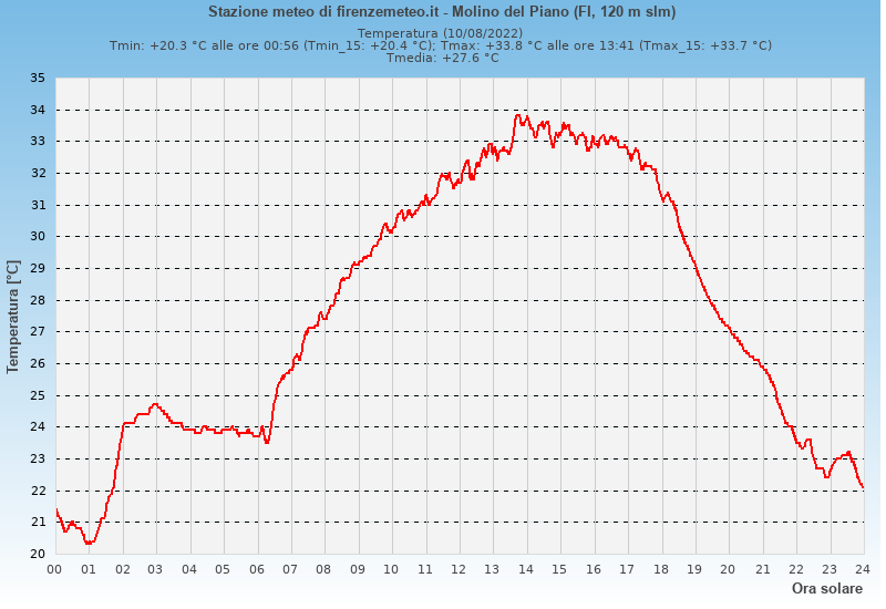 Molino del Piano: grafico temperatura