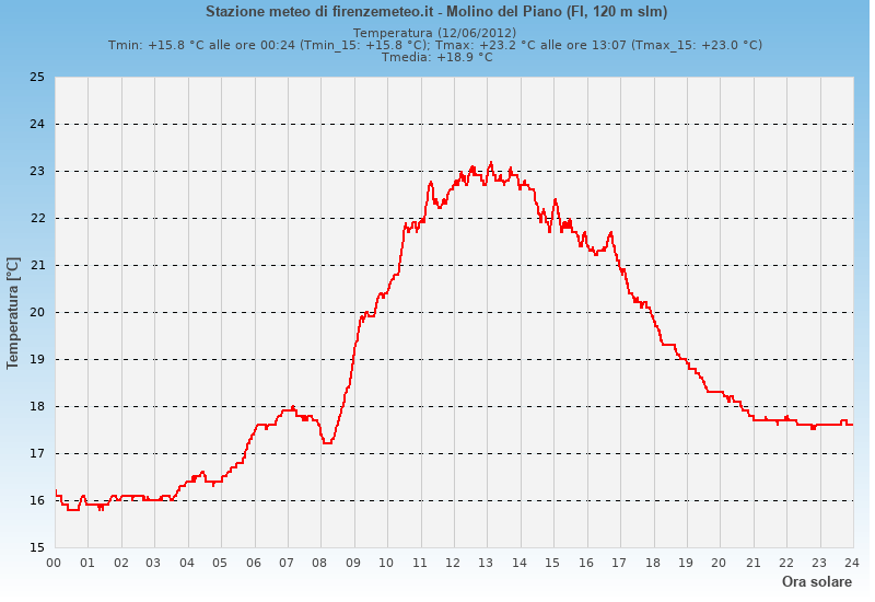 Molino del Piano: grafico temperatura