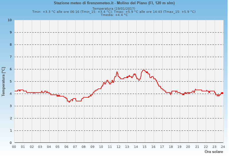 Molino del Piano: grafico temperatura