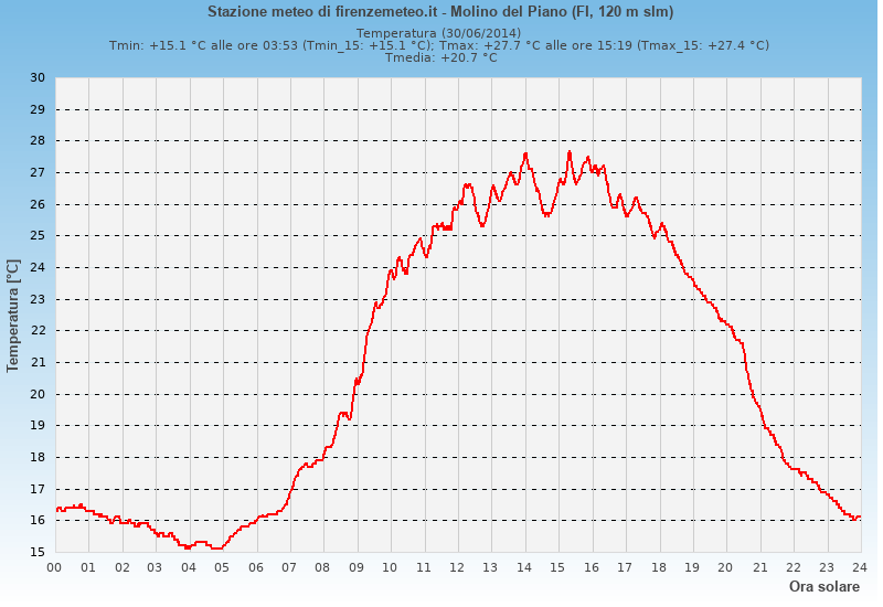 Molino del Piano: grafico temperatura