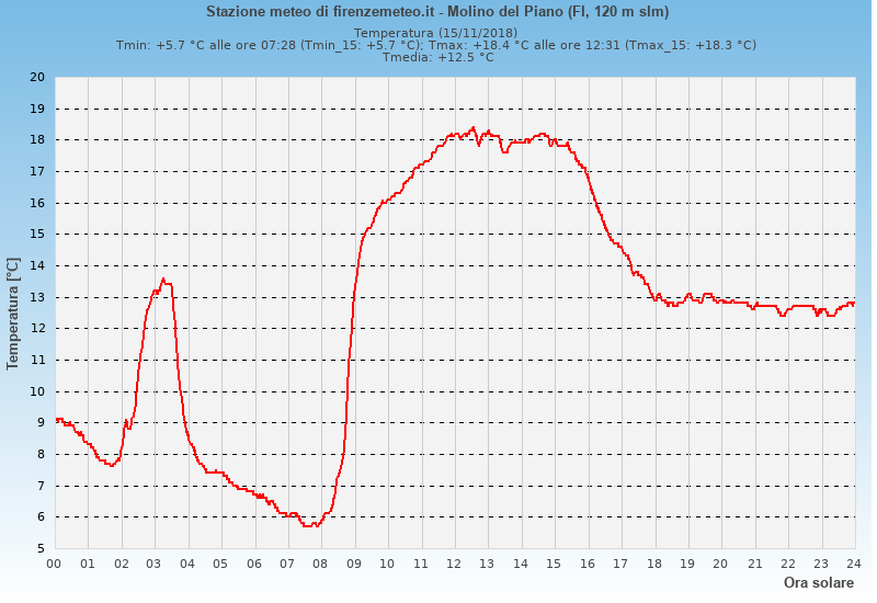 Molino del Piano: grafico temperatura