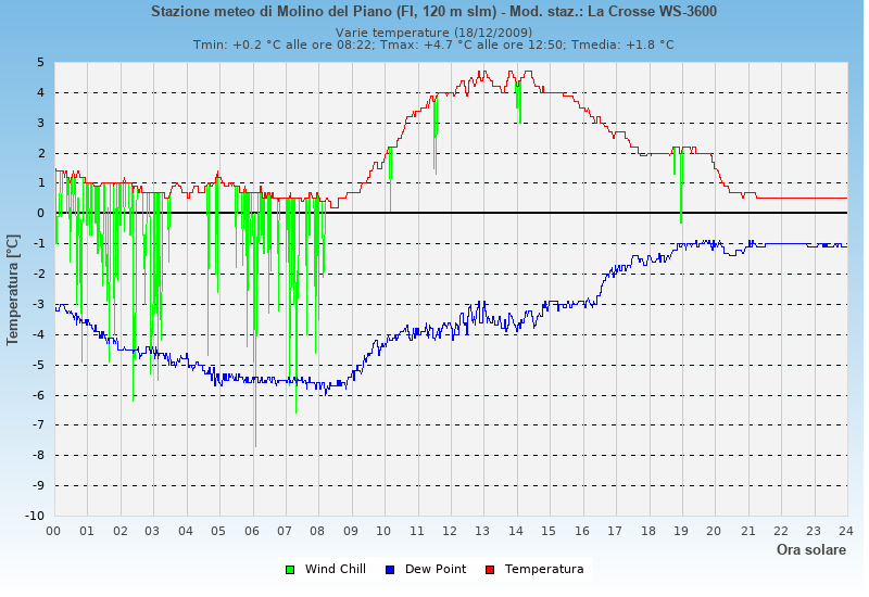 Molino del Piano: grafico temperatura di rugiada heat index wind chill