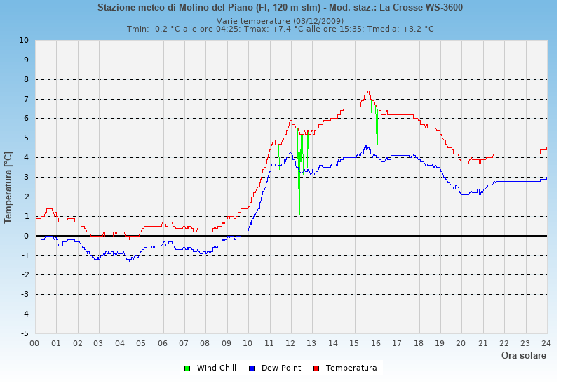 Molino del Piano: grafico temperatura di rugiada heat index wind chill