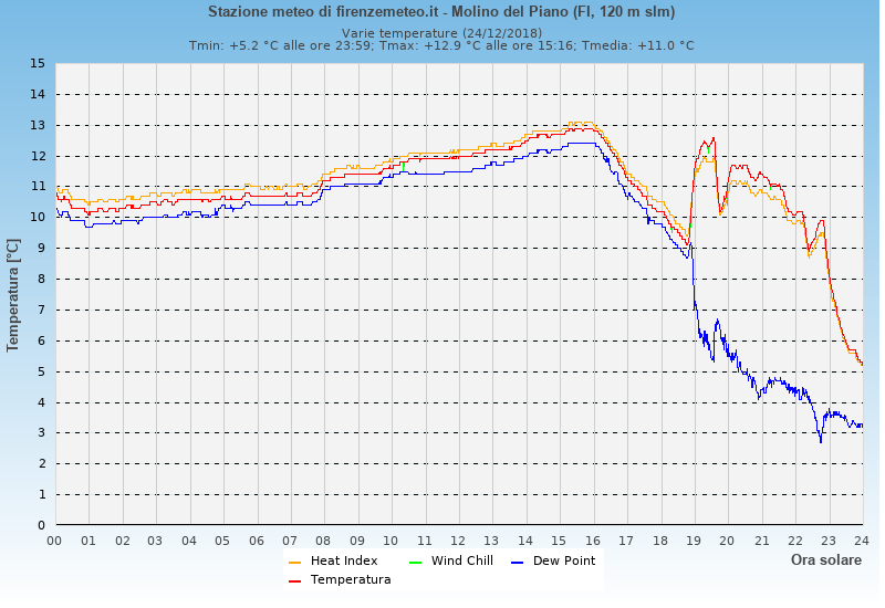 Molino del Piano: grafico temperatura di rugiada heat index wind chill