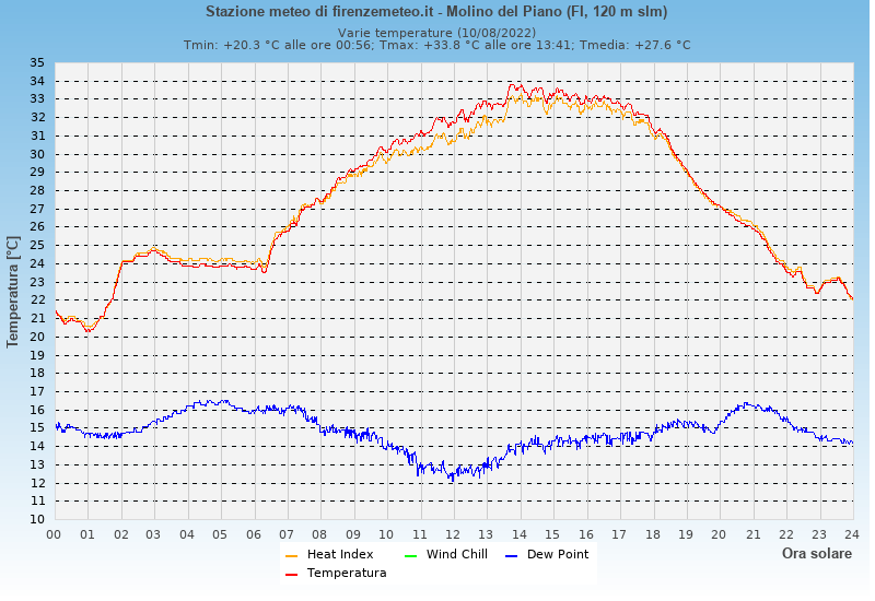 Molino del Piano: grafico temperatura di rugiada heat index wind chill