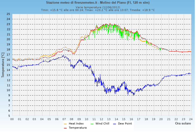 Molino del Piano: grafico temperatura di rugiada heat index wind chill