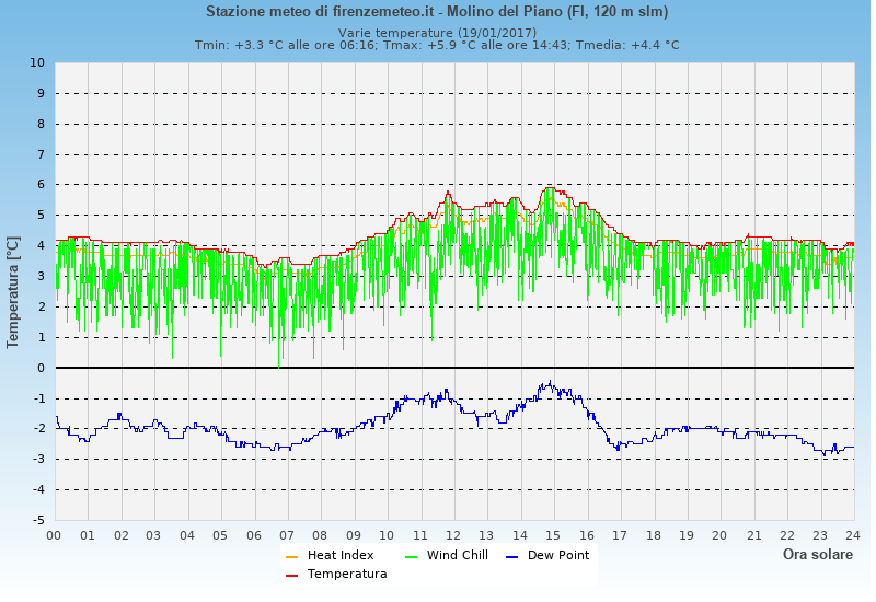 Molino del Piano: grafico temperatura di rugiada heat index wind chill