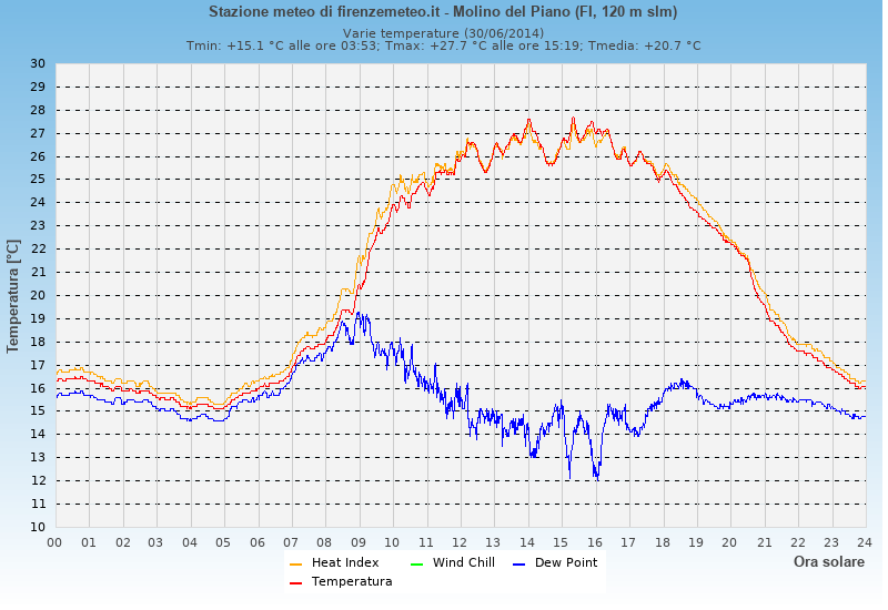 Molino del Piano: grafico temperatura di rugiada heat index wind chill