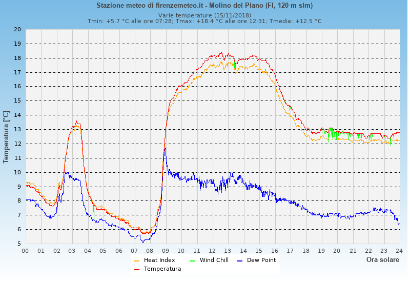 Molino del Piano: grafico temperatura di rugiada heat index wind chill