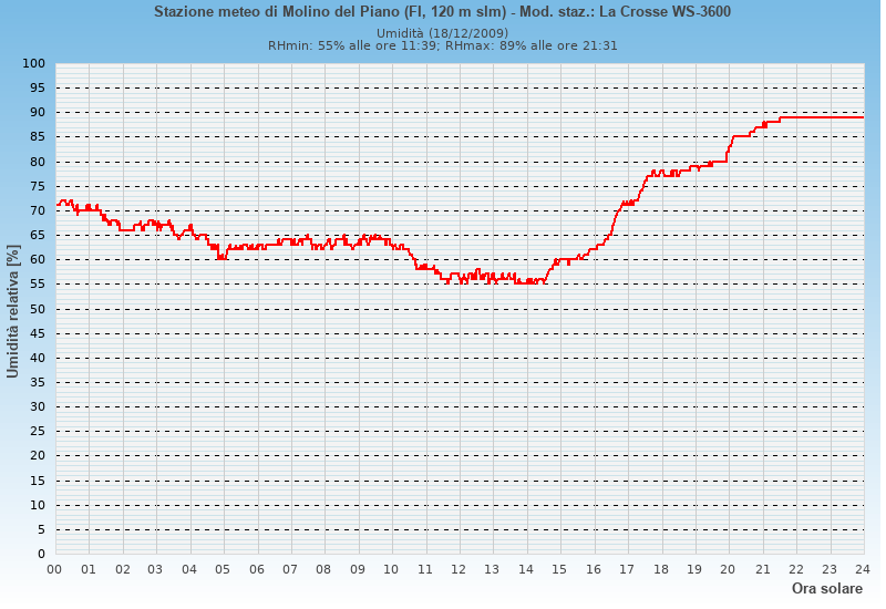 Molino del Piano: grafico umidità relativa ieri