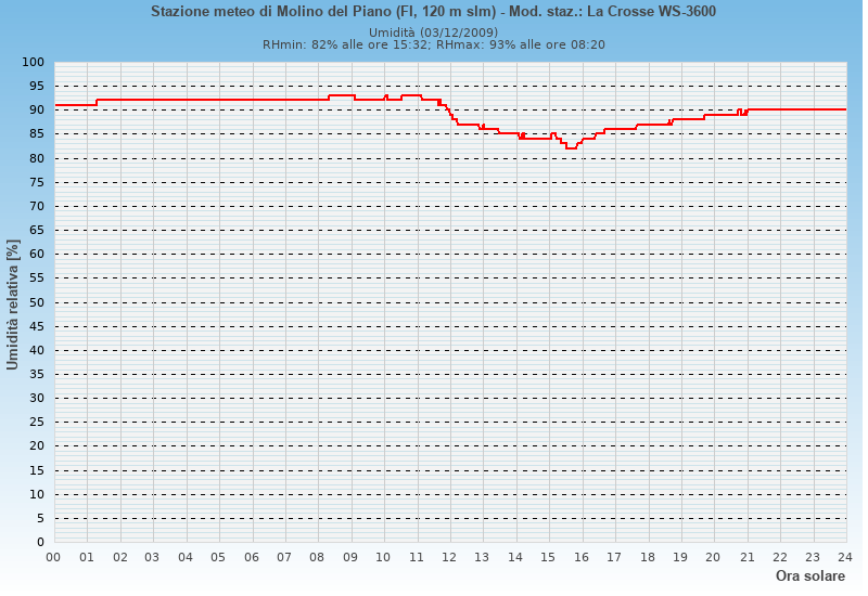 Molino del Piano: grafico umidità relativa ieri