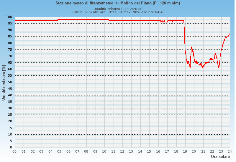 Molino del Piano: grafico umidità relativa ieri