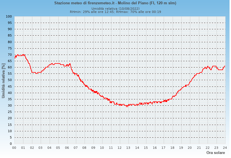 Molino del Piano: grafico umidità relativa ieri