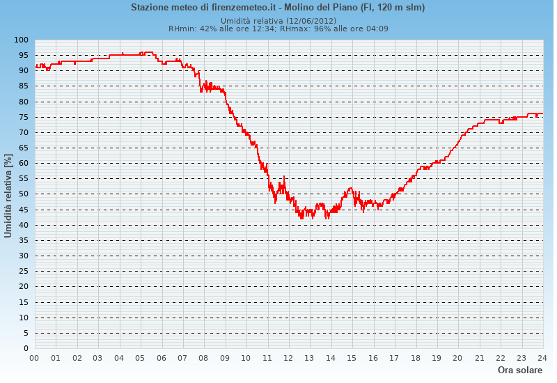 Molino del Piano: grafico umidità relativa ieri
