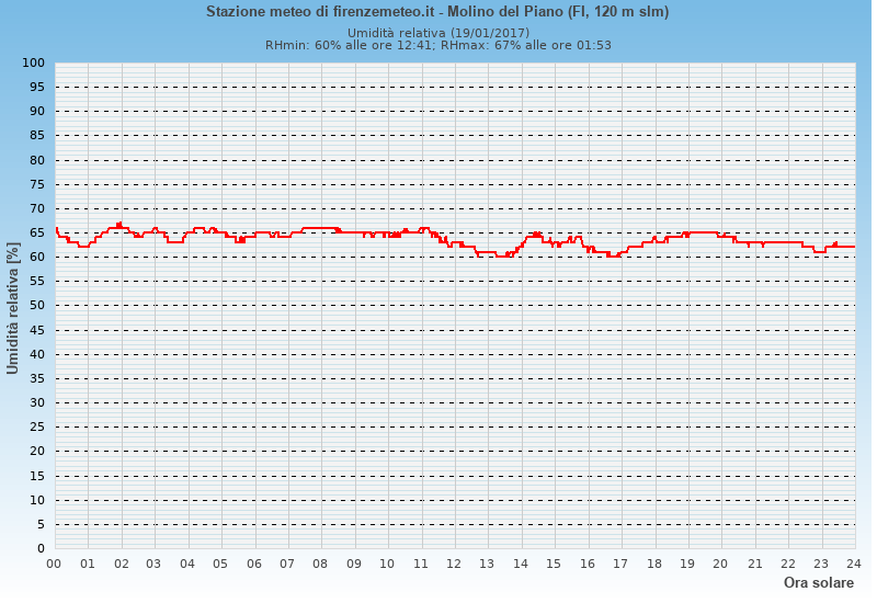 Molino del Piano: grafico umidità relativa ieri