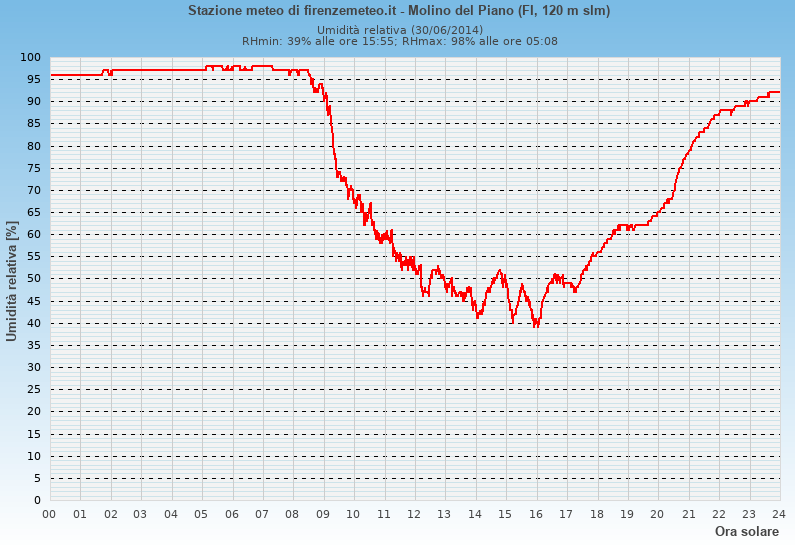 Molino del Piano: grafico umidità relativa ieri