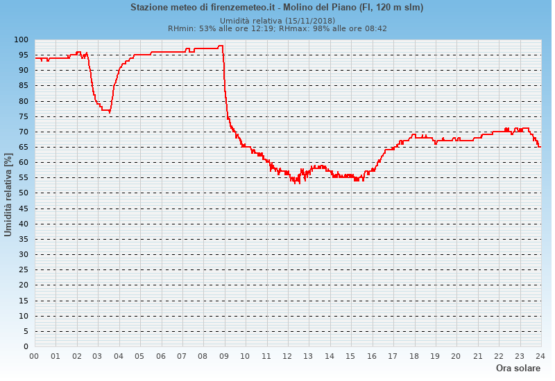 Molino del Piano: grafico umidità relativa ieri